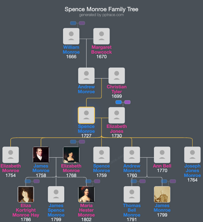 Spence Monroe family tree overview