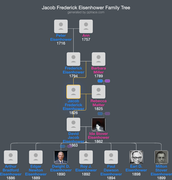 Jacob Frederick Eisenhower family tree overview