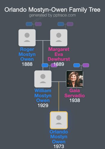 Orlando Mostyn-Owen family tree overview