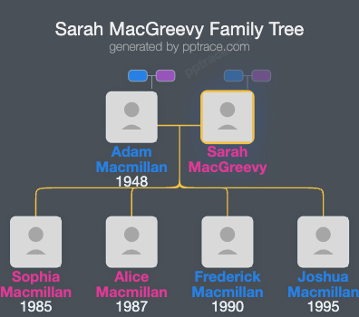 Sarah MacGreevy family tree overview