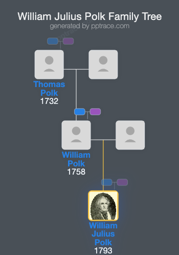 William Julius Polk family tree overview