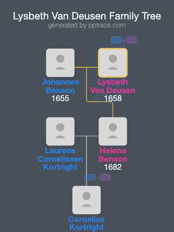 Lysbeth Van Deusen family tree overview