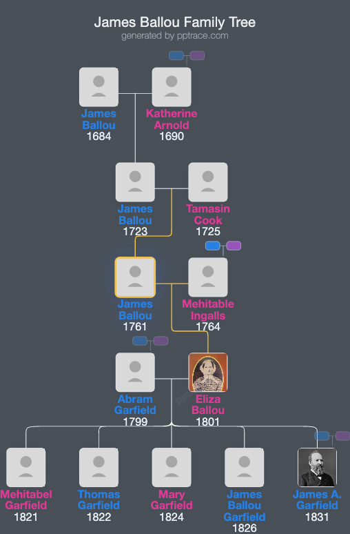 James Ballou family tree overview