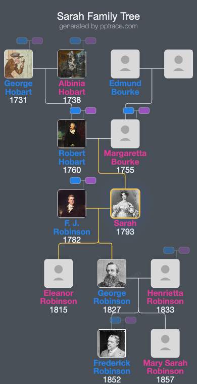 Sarah, Countess Of Ripon family tree overview