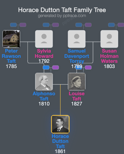 Horace Dutton Taft family tree overview