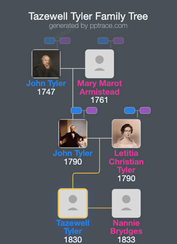 Tazewell Tyler family tree overview
