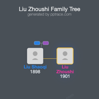 Liu Zhoushi family tree overview