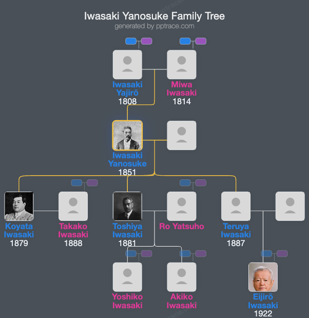 Iwasaki Yanosuke family tree overview
