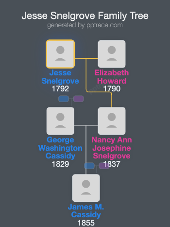 Jesse Snelgrove family tree overview