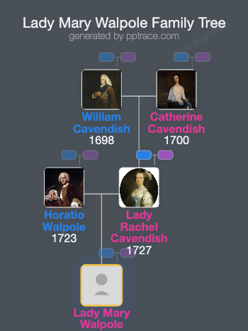 Lady Mary Walpole family tree overview