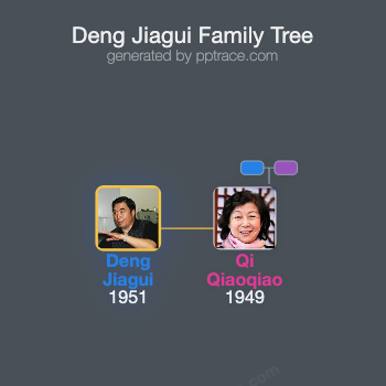 Deng Jiagui family tree overview
