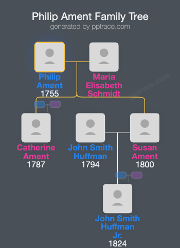 Philip Ament family tree overview