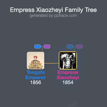Empress Xiaozheyi family tree overview