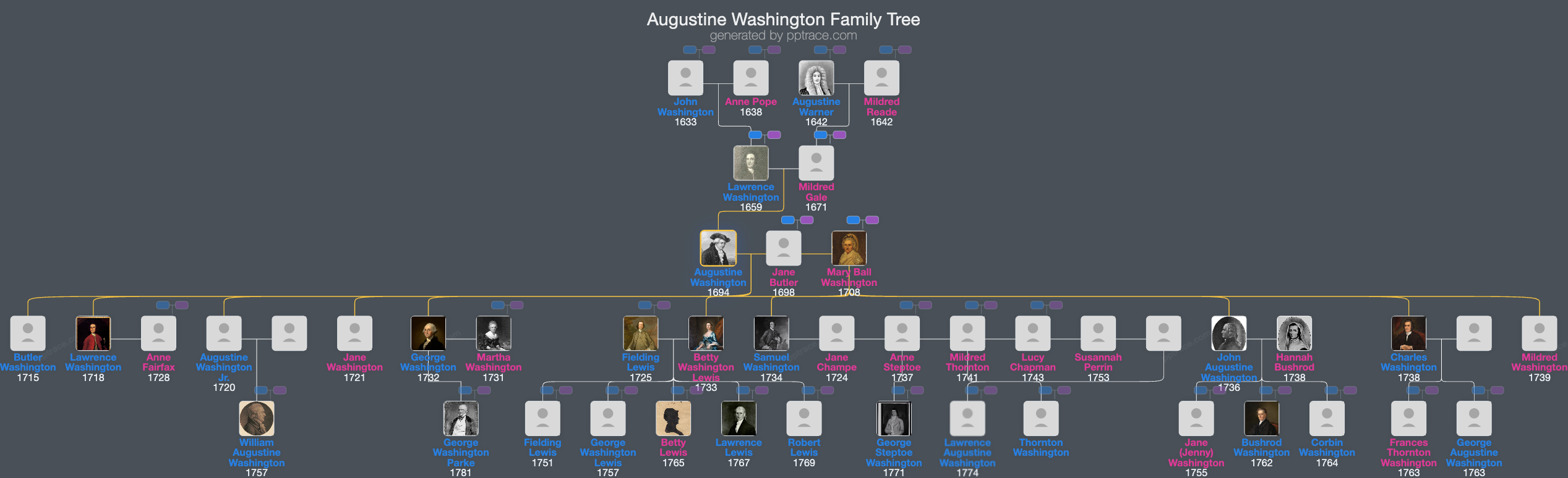 Augustine Washington family tree overview
