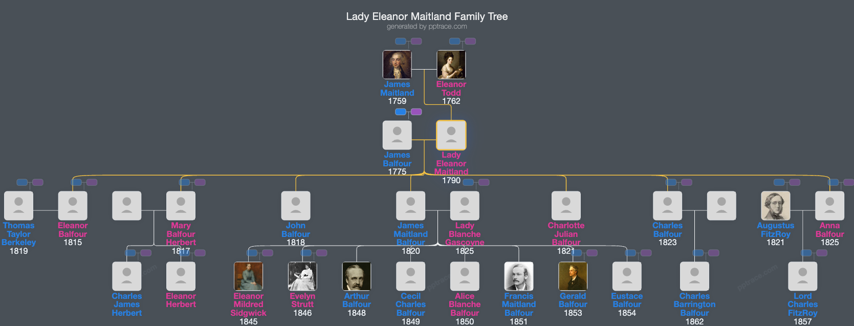 Lady Eleanor Maitland family tree overview