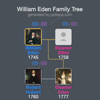 William Eden, 1st Baron Auckland family tree overview