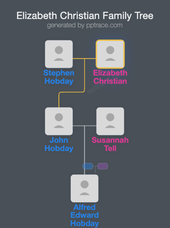 Elizabeth Christian family tree overview
