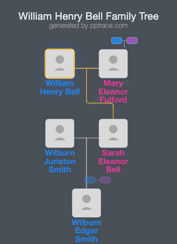William Henry Bell family tree overview