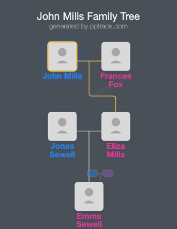 John Mills family tree overview