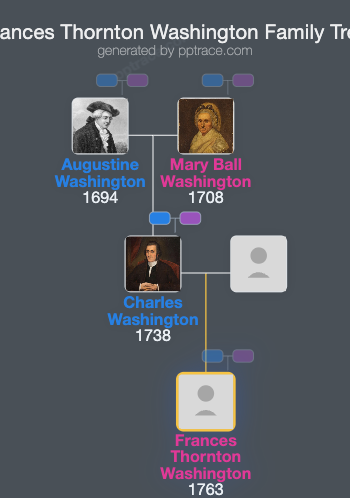 Frances Thornton Washington family tree overview