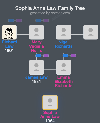 Sophia Anne Law family tree overview