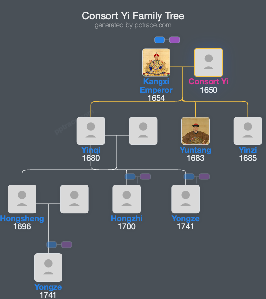 Consort Yi family tree overview