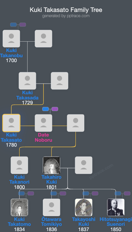 Kuki Takasato family tree overview
