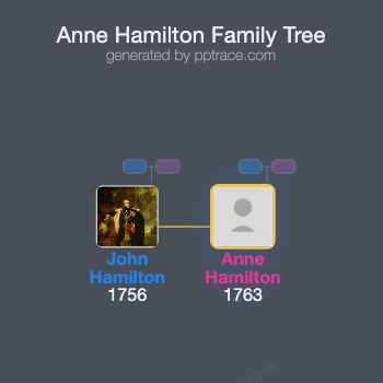Anne Hamilton, Marchioness Of Abercorn family tree overview