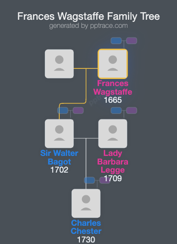 Frances Wagstaffe family tree overview