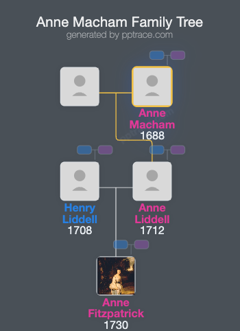 Anne Macham family tree overview