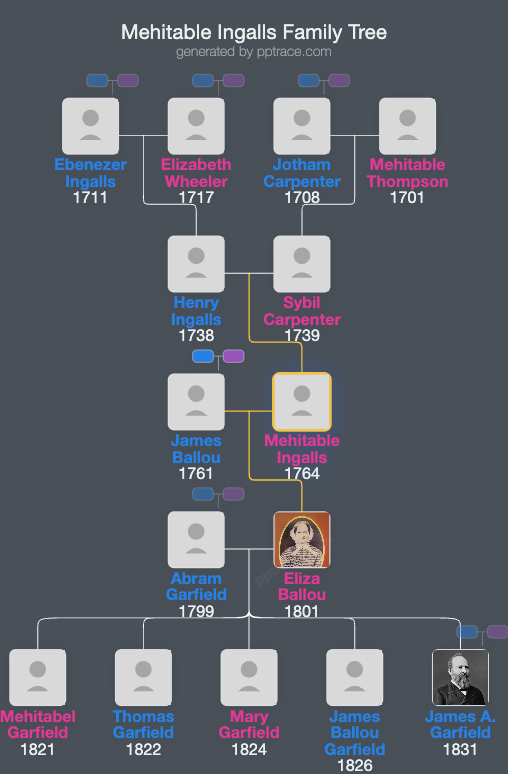 Mehitable Ingalls family tree overview