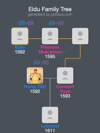 Eidu family tree overview