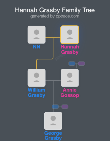 Hannah Grasby family tree overview