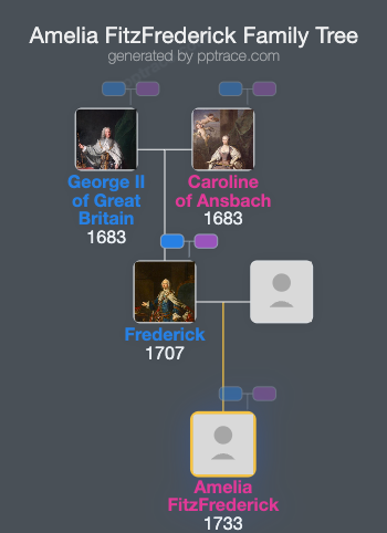 Amelia FitzFrederick family tree overview