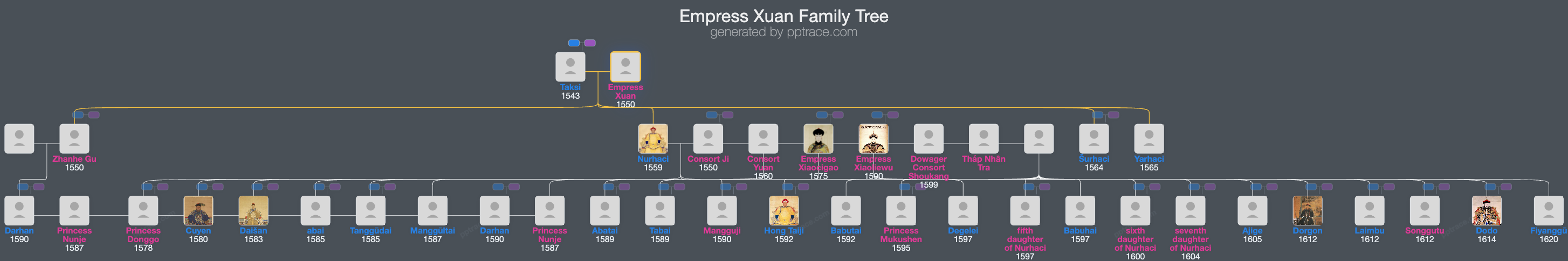 Empress Xuan family tree overview