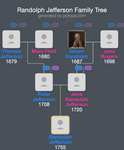 Randolph Jefferson family tree overview