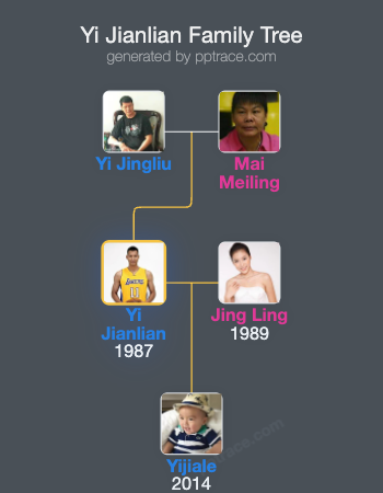 Yi Jianlian family tree overview