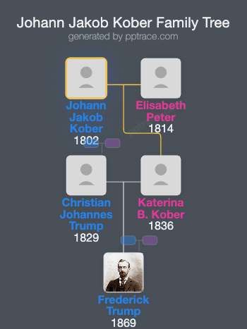 Johann Jakob Kober family tree overview