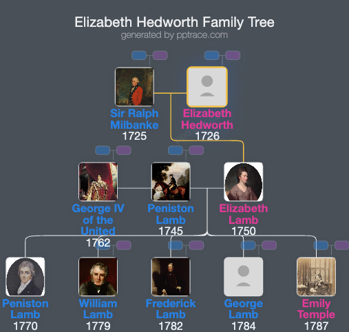 Elizabeth Hedworth family tree overview