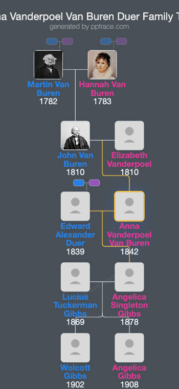 Anna Vanderpoel Van Buren Duer family tree overview