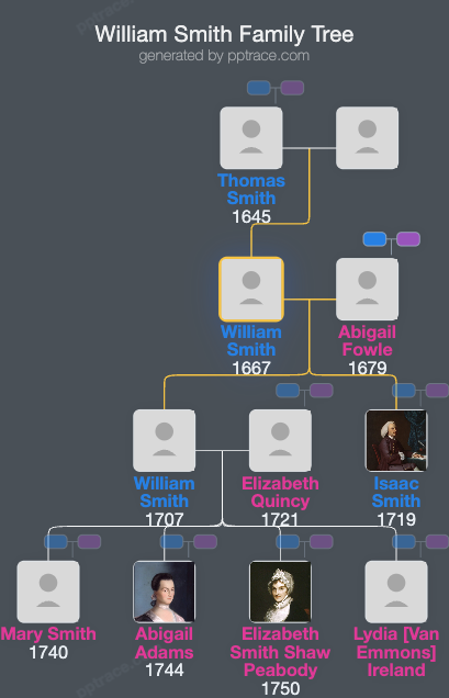 William Smith family tree overview