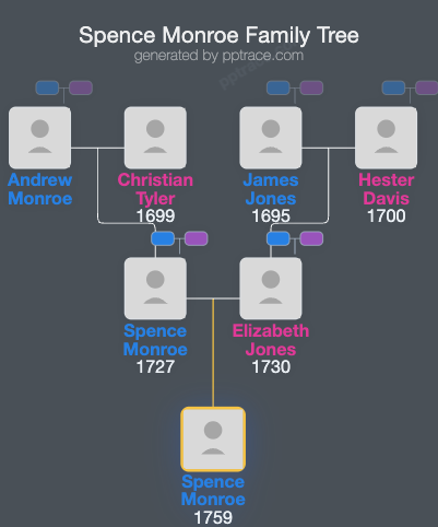 Spence Monroe family tree overview