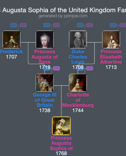 Princess Augusta Sophia Of The United Kingdom family tree overview