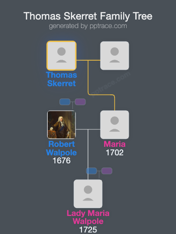 Thomas Skerret family tree overview