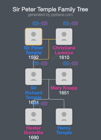 Sir Peter Temple, 2nd Baronet family tree overview