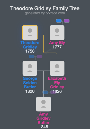 Theodore Gridley family tree overview