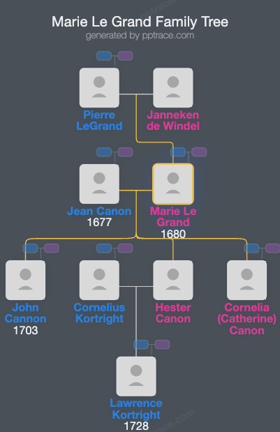 Marie Le Grand family tree overview