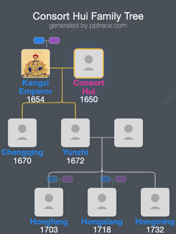 Consort Hui, Of The Wula Nala Clan family tree overview