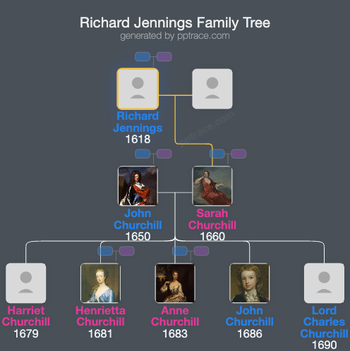 Richard Jennings family tree overview