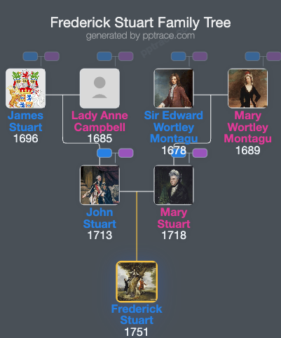 Frederick Stuart family tree overview